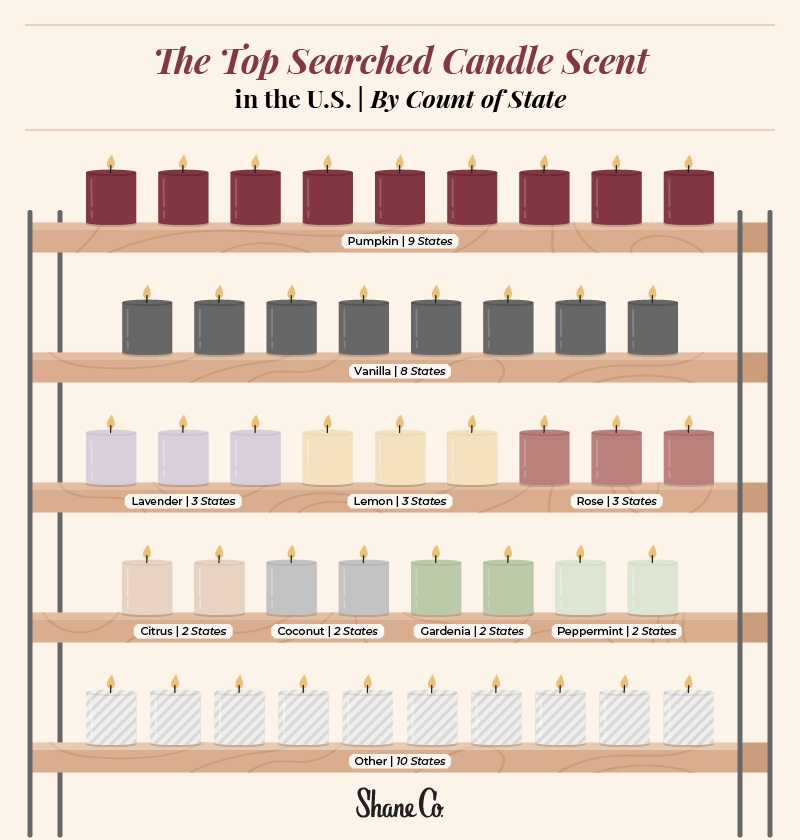 Most Popular Candle Scents